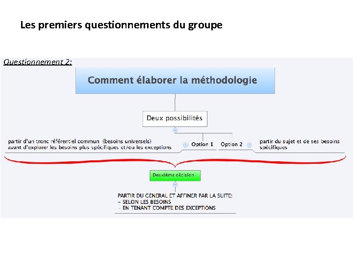Les premiers questionnements du groupe Questionnement 2: 