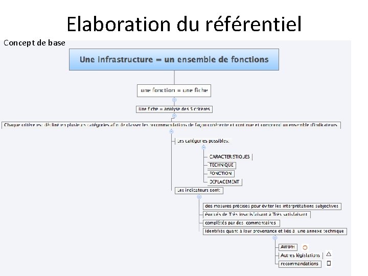 Concept de base Elaboration du référentiel 