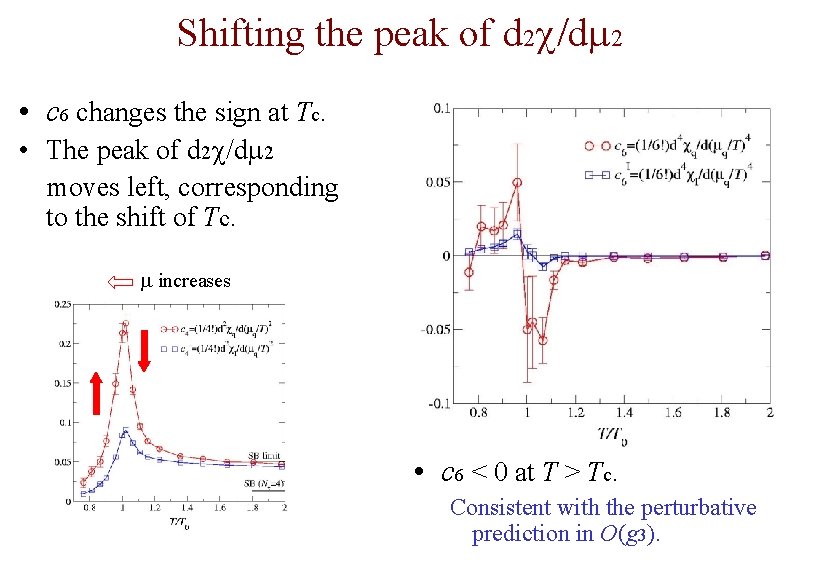 Shifting the peak of d 2 c/dm 2 • c 6 changes the sign