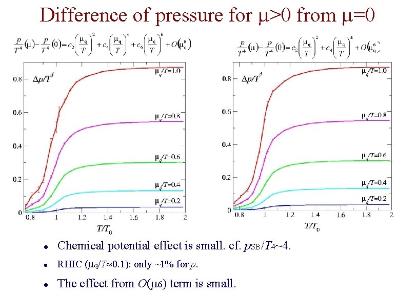 Difference of pressure for m>0 from m=0 l Chemical potential effect is small. cf.