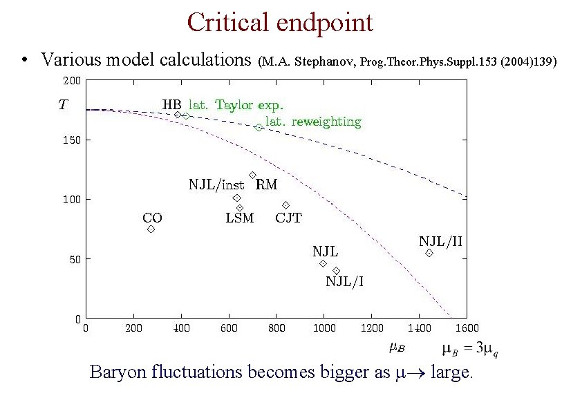 Critical endpoint • Various model calculations (M. A. Stephanov, Prog. Theor. Phys. Suppl. 153