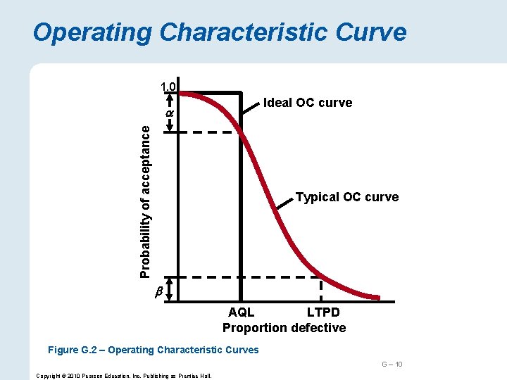 Operating Characteristic Curve 1. 0 Ideal OC curve Probability of acceptance Typical OC curve
