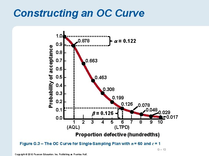 Constructing an OC Curve Probability of acceptance 1. 0 – 0. 9 – =