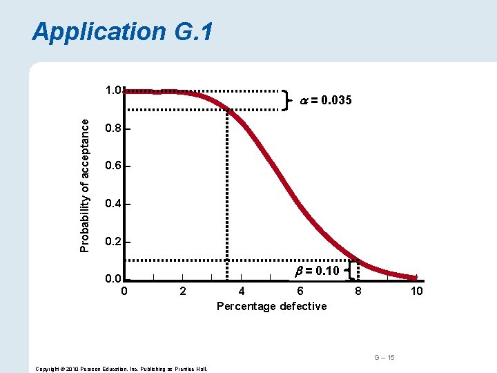 Application G. 1 Probability of acceptance 1. 0 – = 0. 035 0. 8