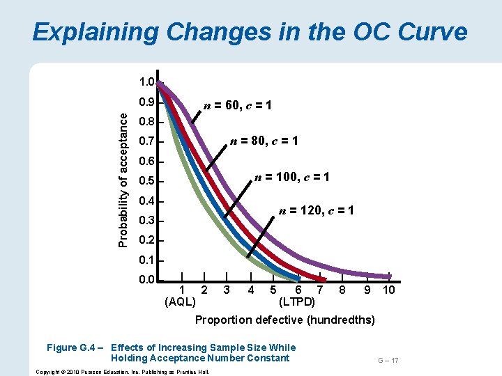 Explaining Changes in the OC Curve 1. 0 – Probability of acceptance 0. 9