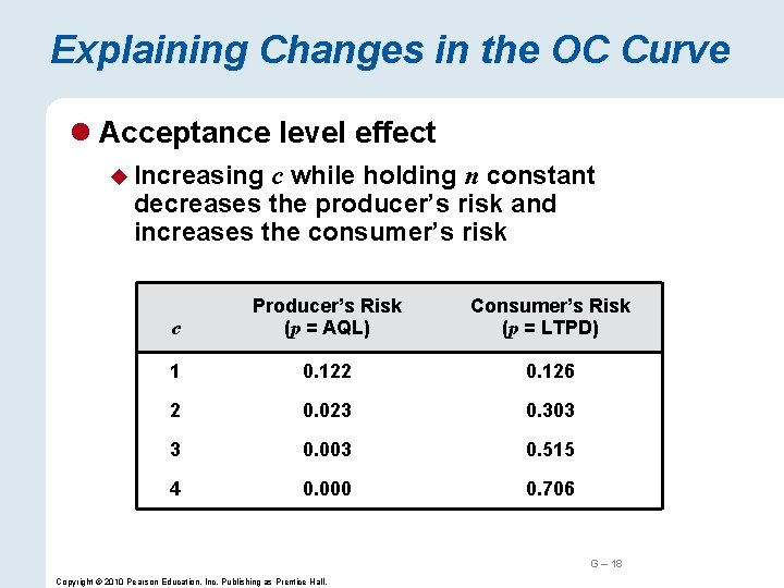 Explaining Changes in the OC Curve l Acceptance level effect u Increasing c while