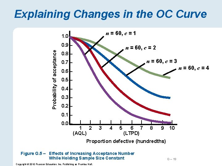 Explaining Changes in the OC Curve n = 60, c = 1 1. 0
