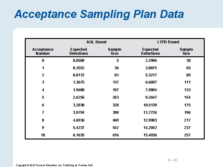 Acceptance Sampling Plan Data AQL Based LTPD Based Acceptance Number Expected Defectives Sample Size