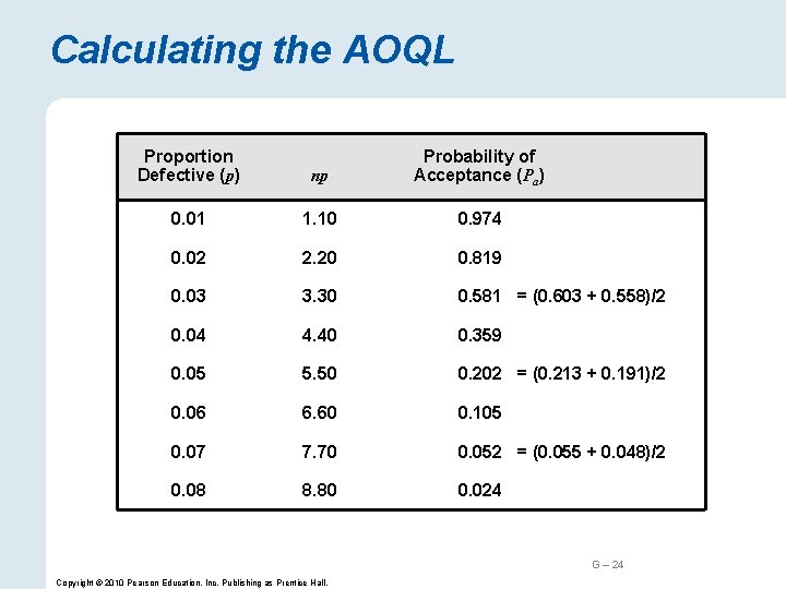 Calculating the AOQL Proportion Defective (p) np Probability of Acceptance (Pa) 0. 01 1.