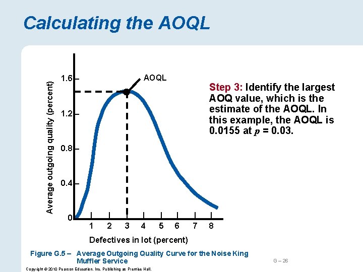 Average outgoing quality (percent) Calculating the AOQL 1. 6 – Step 3: Identify the