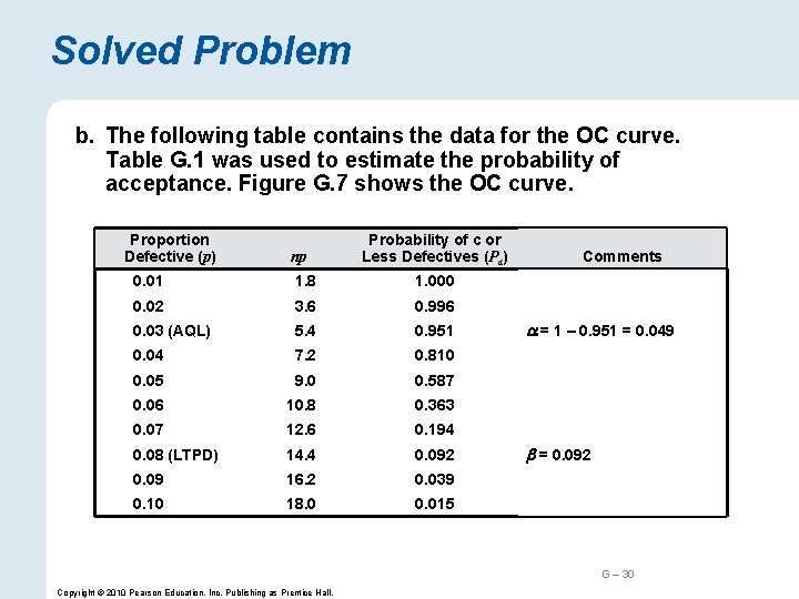 Solved Problem b. The following table contains the data for the OC curve. Table