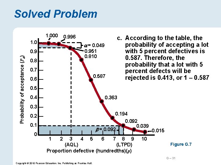 Solved Problem 1. 000 1. 0 — Probability of acceptance (Pa) 0. 9 —