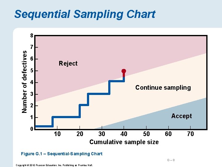 Sequential Sampling Chart 8– Number of defectives 7– 6– Reject 5– 4– Continue sampling