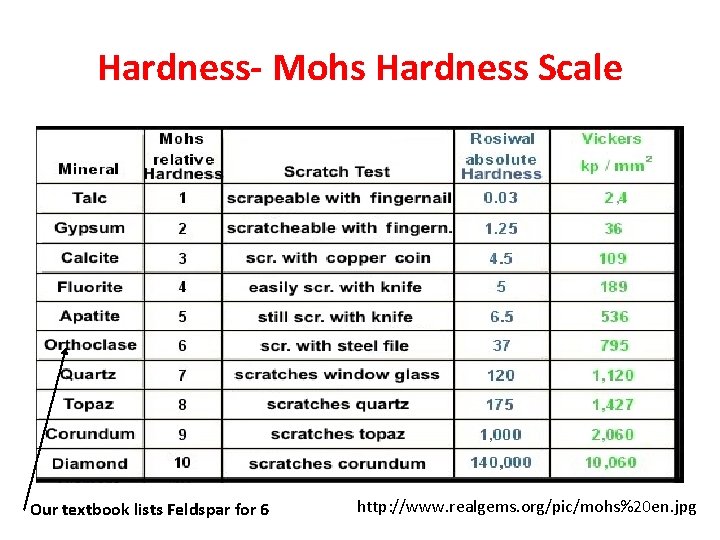 Hardness- Mohs Hardness Scale Our textbook lists Feldspar for 6 http: //www. realgems. org/pic/mohs%20