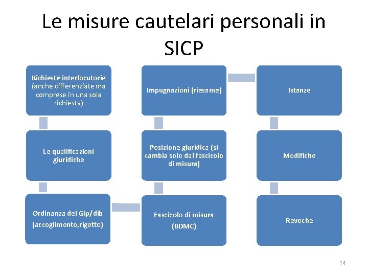 Le misure cautelari personali in SICP Richieste interlocutorie (anche differenziate ma comprese in una