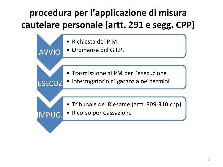 procedura per l’applicazione di misura cautelare personale (artt. 291 e segg. CPP) AVVIO •