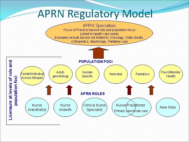 APRN Regulatory Model APRN Specialties POPULATION FOCI population foci Licensure at levels of role