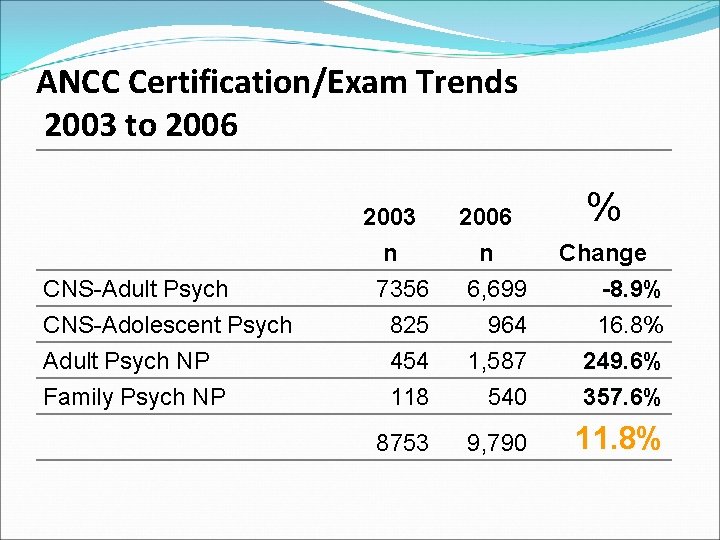 ANCC Certification/Exam Trends 2003 to 2006 2003 2006 % CNS-Adult Psych CNS-Adolescent Psych Adult