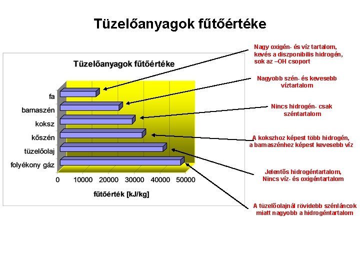 Tüzelőanyagok fűtőértéke Nagy oxigén- és víz tartalom, kevés a diszponibilis hidrogén, sok az –OH