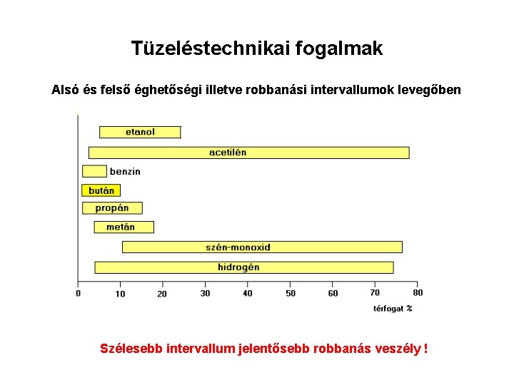 Tüzeléstechnikai fogalmak Alsó és felső éghetőségi illetve robbanási intervallumok levegőben Szélesebb intervallum jelentősebb robbanás