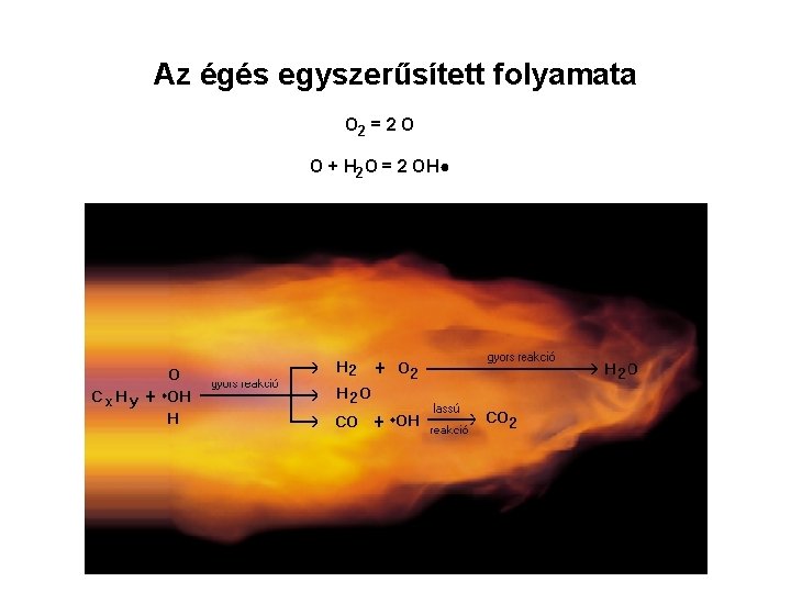 Az égés egyszerűsített folyamata O 2 = 2 O O + H 2 O