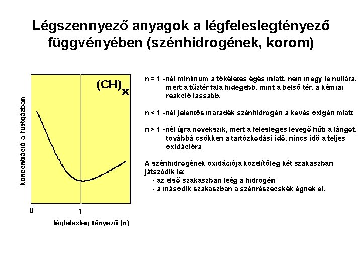 Légszennyező anyagok a légfeleslegtényező függvényében (szénhidrogének, korom) n = 1 -nél minimum a tökéletes