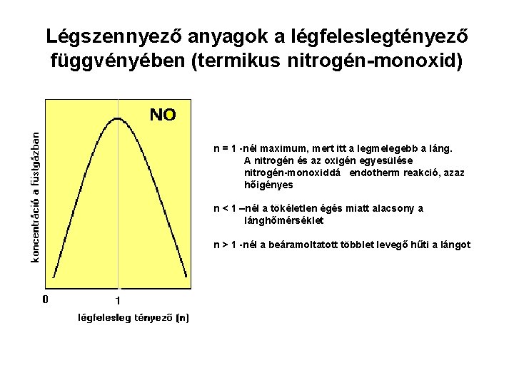 Légszennyező anyagok a légfeleslegtényező függvényében (termikus nitrogén-monoxid) n = 1 -nél maximum, mert itt