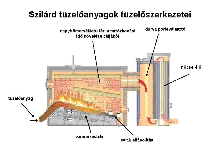 Szilárd tüzelőanyagok tüzelőszerkezetei nagyhőmérsékletű tér, a tartózkodási idő növelése céljából durva porleválasztó hőcserélő tüzelőanyag Szilárd tüzelőanyagok tüzelőszerkezetei nagyhőmérsékletű tér, a tartózkodási idő növelése céljából durva porleválasztó hőcserélő tüzelőanyag