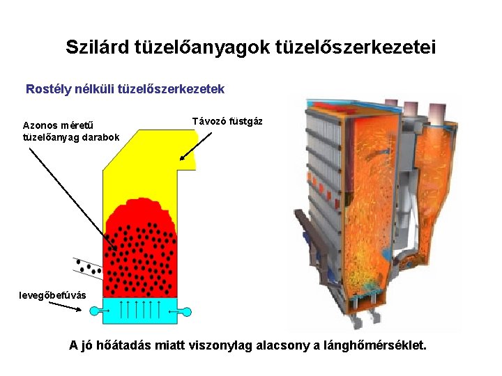 Szilárd tüzelőanyagok tüzelőszerkezetei Rostély nélküli tüzelőszerkezetek Azonos méretű tüzelőanyag darabok Távozó füstgáz levegőbefúvás A