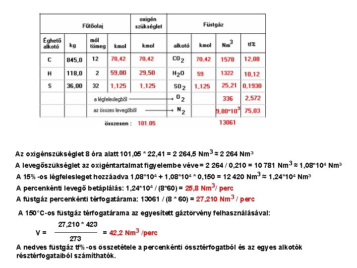 Az oxigénszükséglet 8 óra alatt 101, 05 * 22, 41 = 2 264, 5