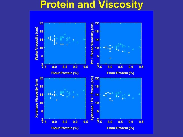 Protein and Viscosity 