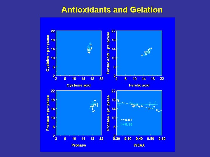 Antioxidants and Gelation 