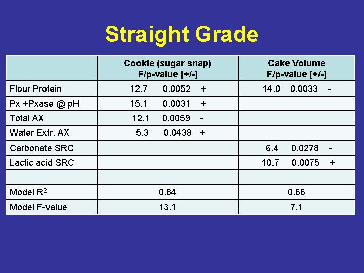 Straight Grade Cookie (sugar snap) F/p-value (+/-) Flour Protein 12. 7 0. 0052 +