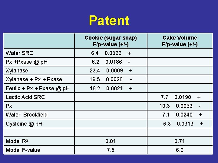 Patent Cookie (sugar snap) F/p-value (+/-) Water SRC 6. 4 0. 0322 + Px