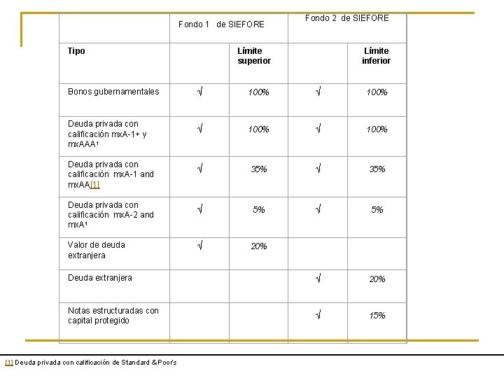  Fondo 2 de SIEFORE Fondo 1 de SIEFORE Tipo Límite superior Límite inferior