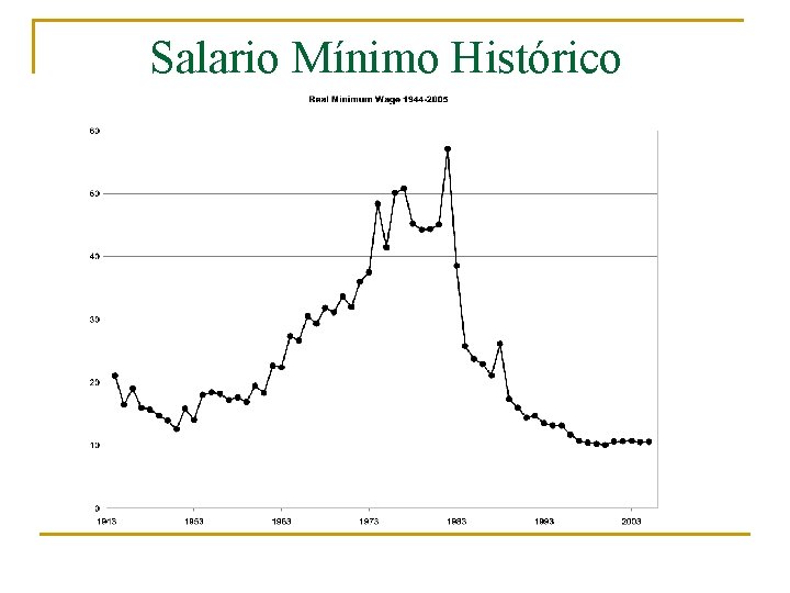 Salario Mínimo Histórico 