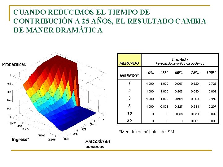 CUANDO REDUCIMOS EL TIEMPO DE CONTRIBUCIÓN A 25 AÑOS, EL RESULTADO CAMBIA DE MANER