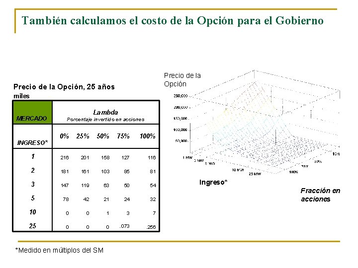 También calculamos el costo de la Opción para el Gobierno Precio de la Opción,