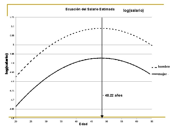 Ecuación del Salario Estimada log(salario) hombre mujer 48. 22 años Edad 