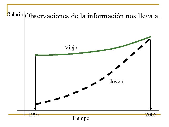Salario Observaciones de la información nos lleva a. . . Viejo Joven 1997 Tiempo