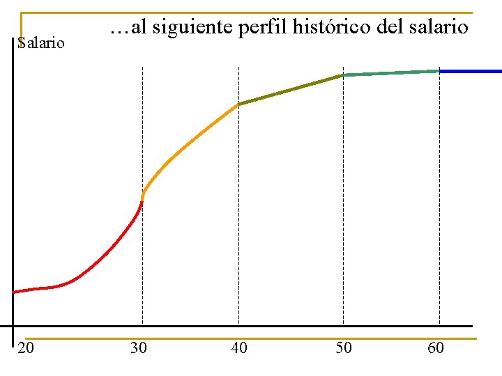 Salario 20 …al siguiente perfil histórico del salario 30 40 50 60 