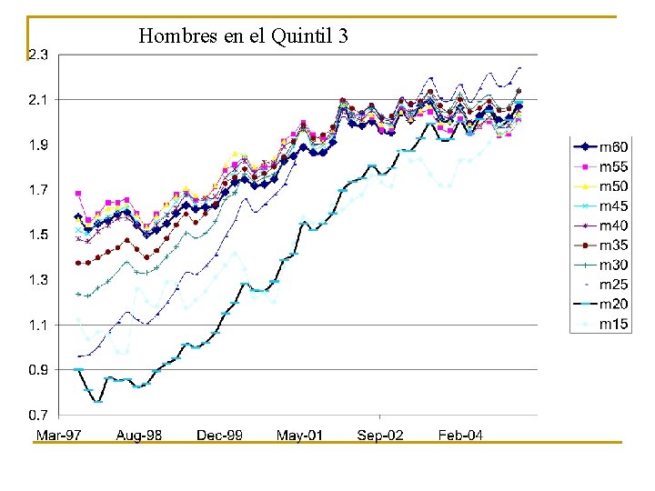 Hombres en el Quintil 3 