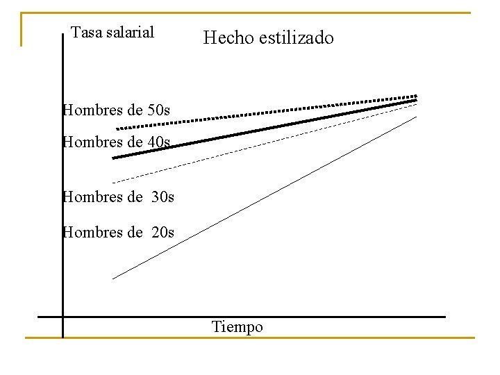 Tasa salarial Hecho estilizado Hombres de 50 s Hombres de 40 s Hombres de