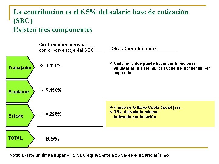 La contribución es el 6. 5% del salario base de cotización (SBC) Existen tres