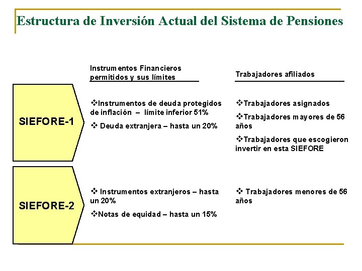 Estructura de Inversión Actual del Sistema de Pensiones Instrumentos Financieros permitidos y sus límites