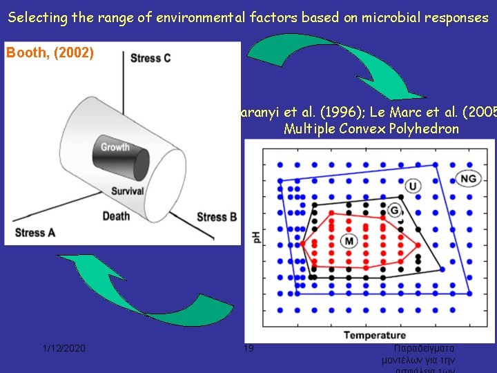 Selecting the range of environmental factors based on microbial responses Booth, (2002) Baranyi et