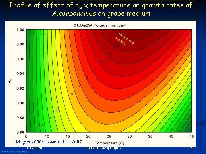 Profile of effect of aw x temperature on growth rates of A. carbonarius on