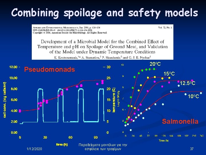 Combining spoilage and safety models 20 o. C Pseudomonads 15 o. C 12. 5