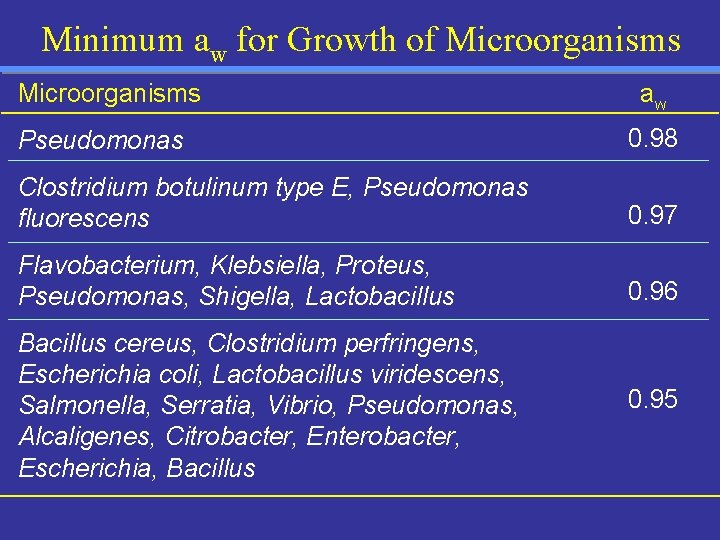 Minimum aw for Growth of Microorganisms a w Pseudomonas 0. 98 Clostridium botulinum type