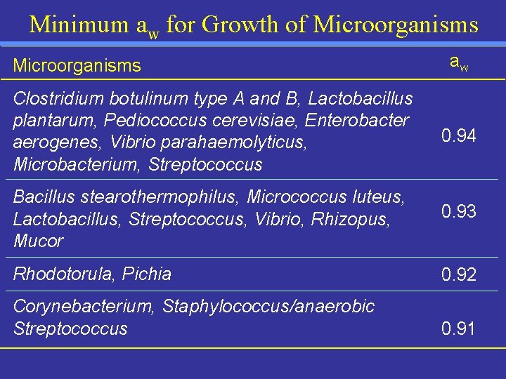 Minimum aw for Growth of Microorganisms a w Clostridium botulinum type A and B,